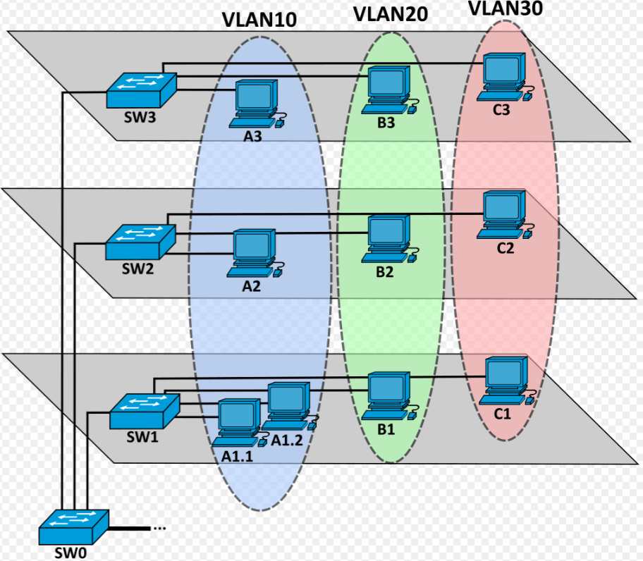virtual-lokal-sebeke-vlan