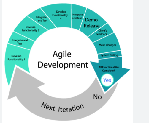 agile-proqram-teminati-inkisafi