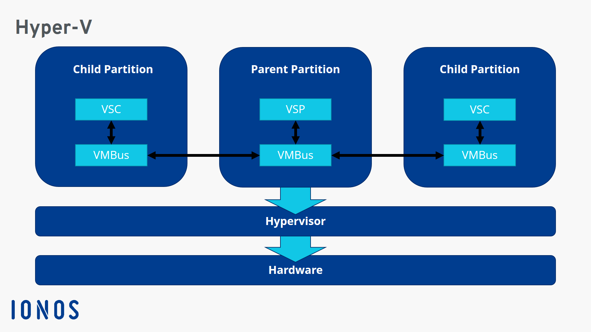 hyper-v