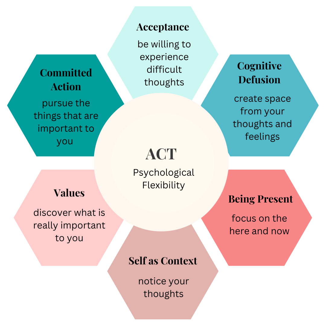 act-modeli